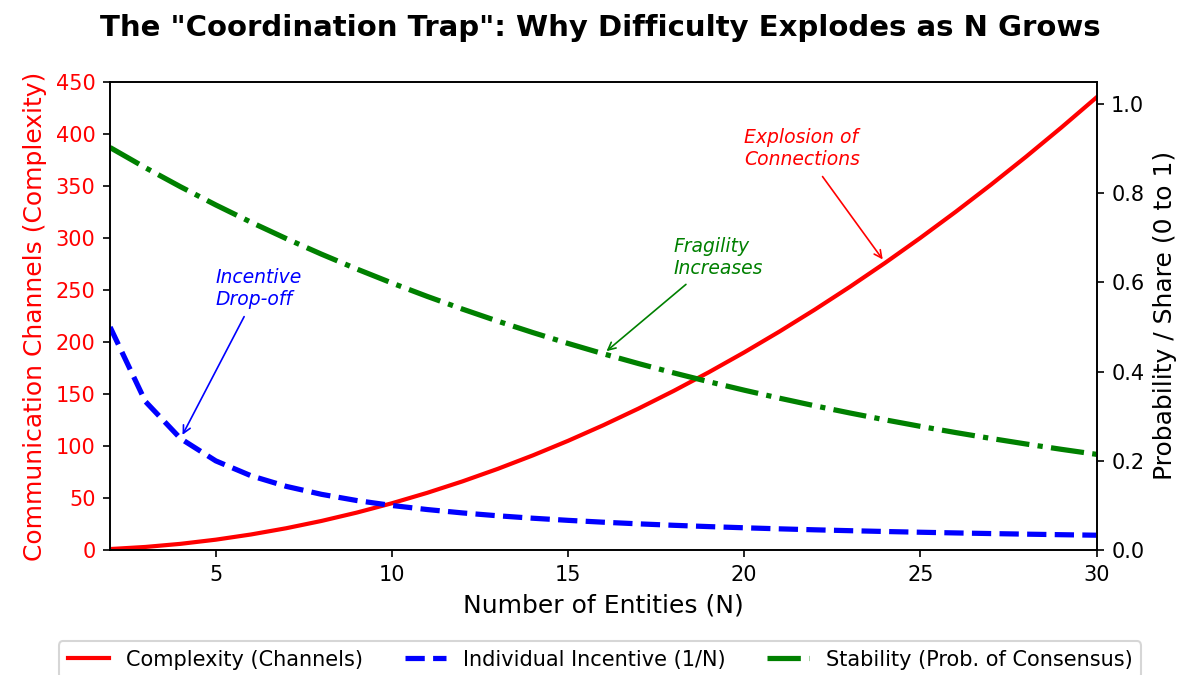 The Coordination Trap: Why Difficulty Explodes as N Grows