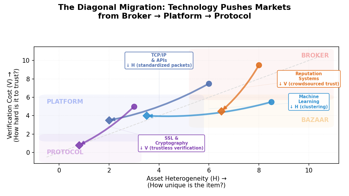 The Diagonal Migration: Technology Pushes Markets from Broker to Protocol