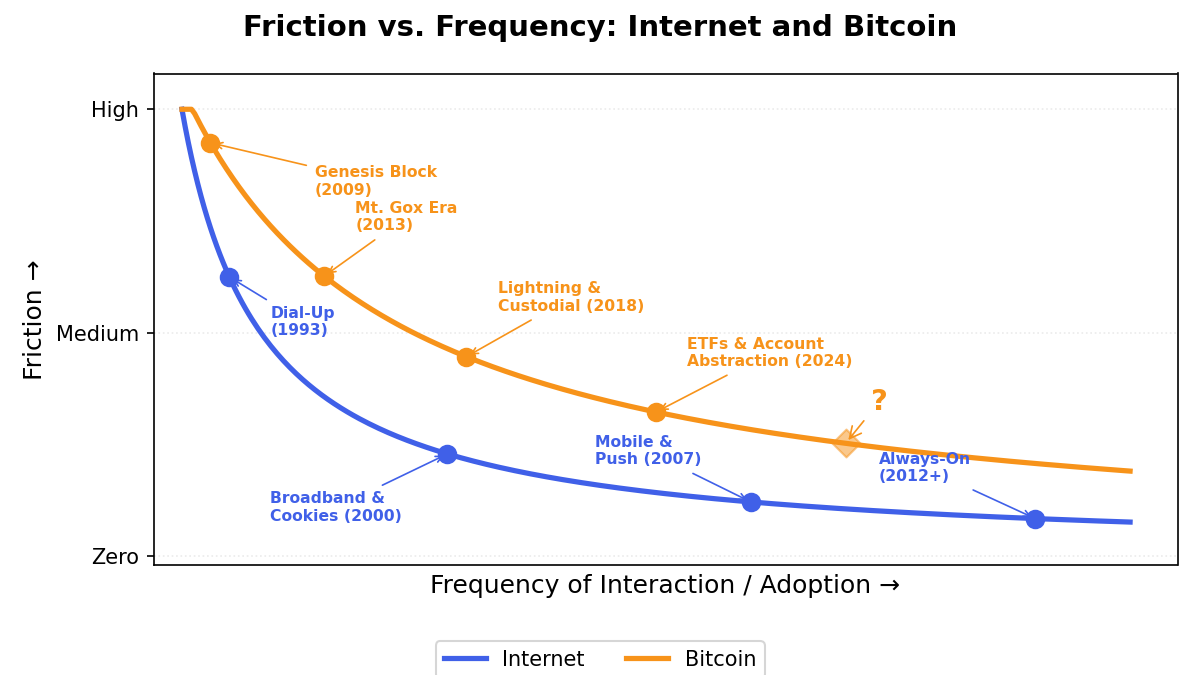 Friction vs. Frequency: Internet and Bitcoin