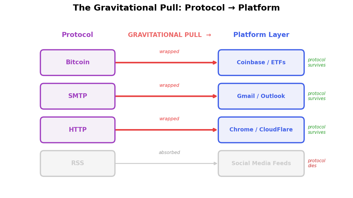 The Gravitational Pull: Protocol to Platform