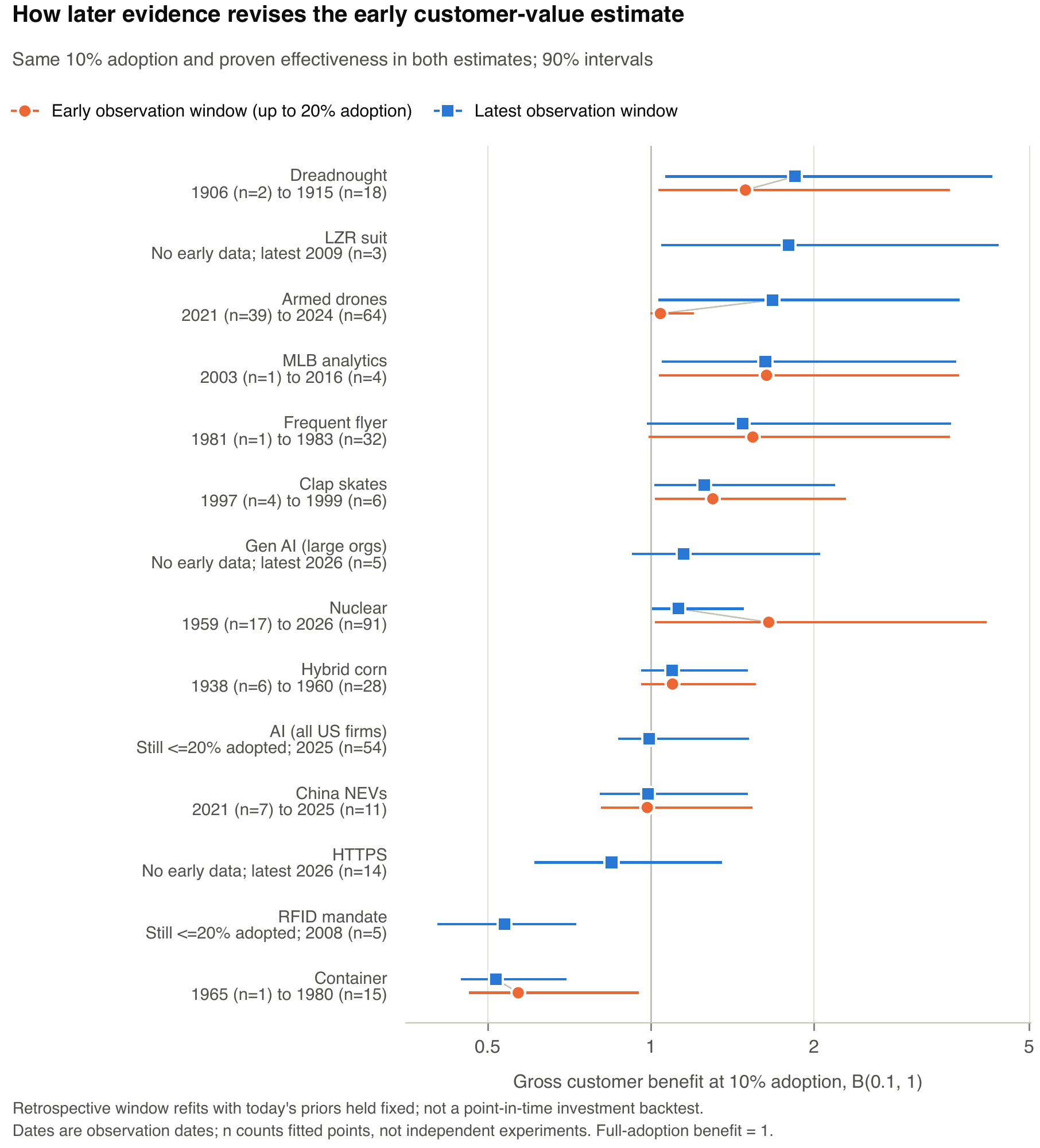 Figure 17: How adding later observations revises the estimate of early customer value. Circles use the early observation window; squares use the latest window. Both evaluate the same gross benefit at 10% adoption and p=1. Lines span separate 90% posterior intervals, not an interval for the difference between estimates. Missing early coverage is labeled; a single square also marks cases whose latest observation is still in the early window. The same present-day priors and observation model are used in both fits. These retrospective comparisons isolate information-window changes under those assumptions, not investable historical returns.