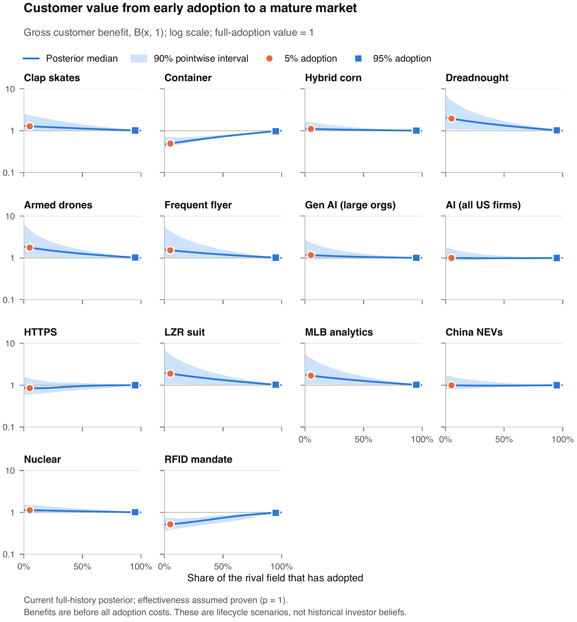 Figure 16: Estimated gross adoption benefit at different adoption shares. Each curve is the gross benefit of adopting rather than holding out, before all adoption costs, under the full-history parameter posterior and p=1. Dots mark 5% adoption and squares 95%; bands are pointwise 90% posterior intervals. The vertical axis is logarithmic. Each case is normalized to B(1,1)=1, so levels compare value with that case’s mature-market benchmark, not dollar market sizes. These are conditional lifecycle scenarios, including stages not observed in a case’s data; they are not historical investor beliefs, price forecasts or estimated supplier returns.