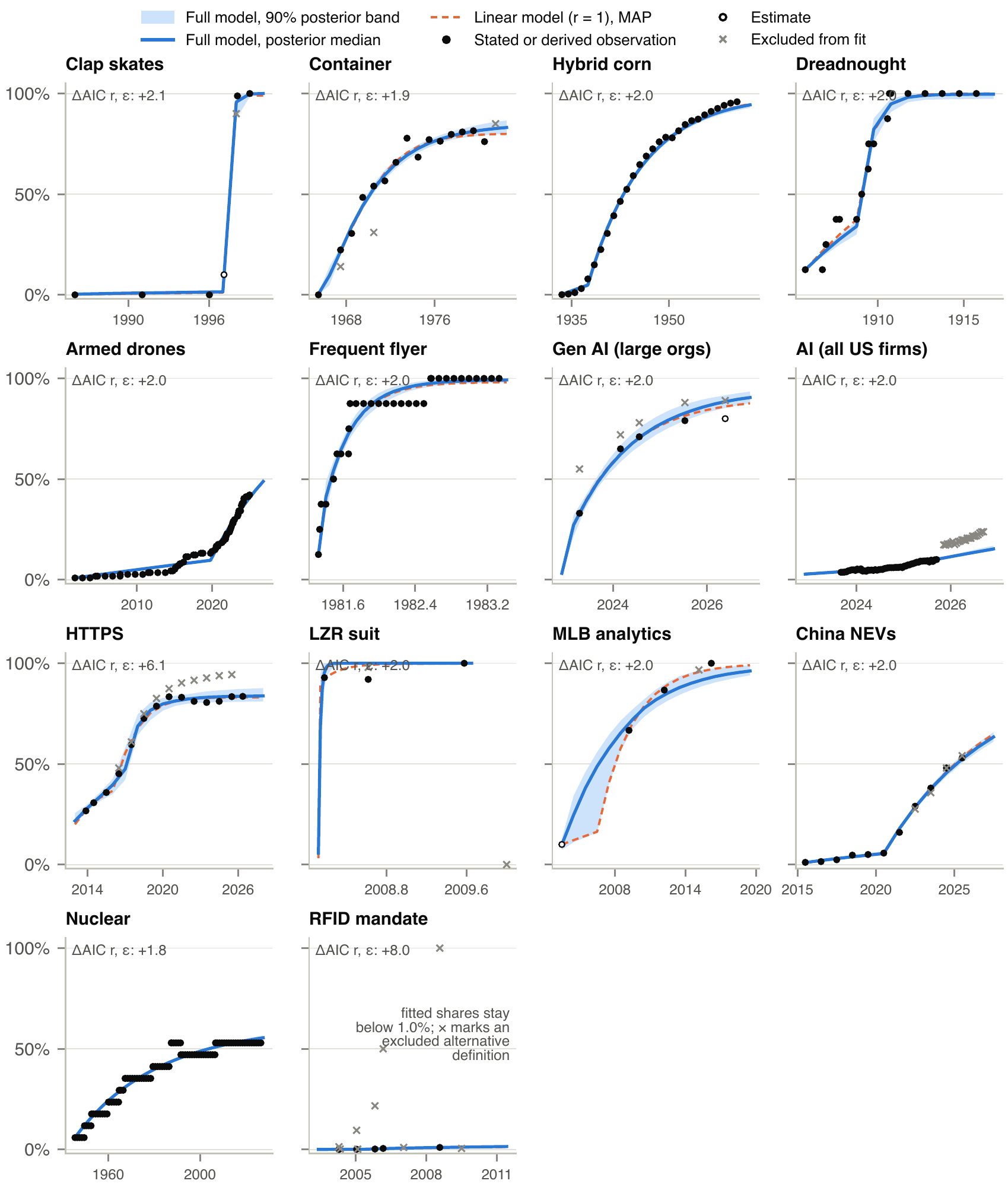 Figure 18: Full-model calibration on the rebuilt series. Bands are conditional 90% posterior intervals of the adoption path, the solid line is the posterior median, and the dashed line is the linear model at its posterior mode. Each panel’s ΔAIC is the AIC-style diagnostic described in the text, comparing the full model with the linear model plus the transitory shock. Crosses mark alternative definitions excluded from the fit. These curves summarize posterior draws rather than one parameter set: fitted settings and priors are specified in Appendix K, and each case’s complete fitted summaries are stored in data/cases/\/fit.json.