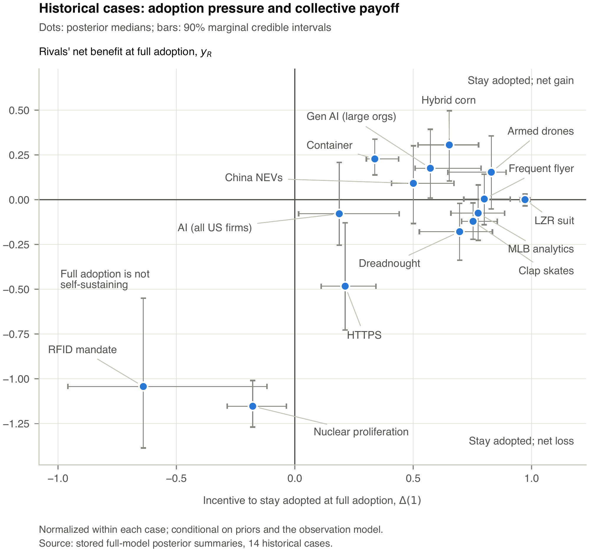Figure 2: Historical cases on the adoption-pressure and welfare map. Dots pair posterior medians of Δ(1) and yR; bars show separate 5th–95th percentile intervals, not joint regions. Estimates are conditional on priors and observation assumptions, use units normalized within each case, and exclude outside options, counters and wider spillovers. They describe full-adoption incentives and rival-group payoffs, not causal holdout losses or dollar comparisons across industries. Data and estimation: Appendices J and K.