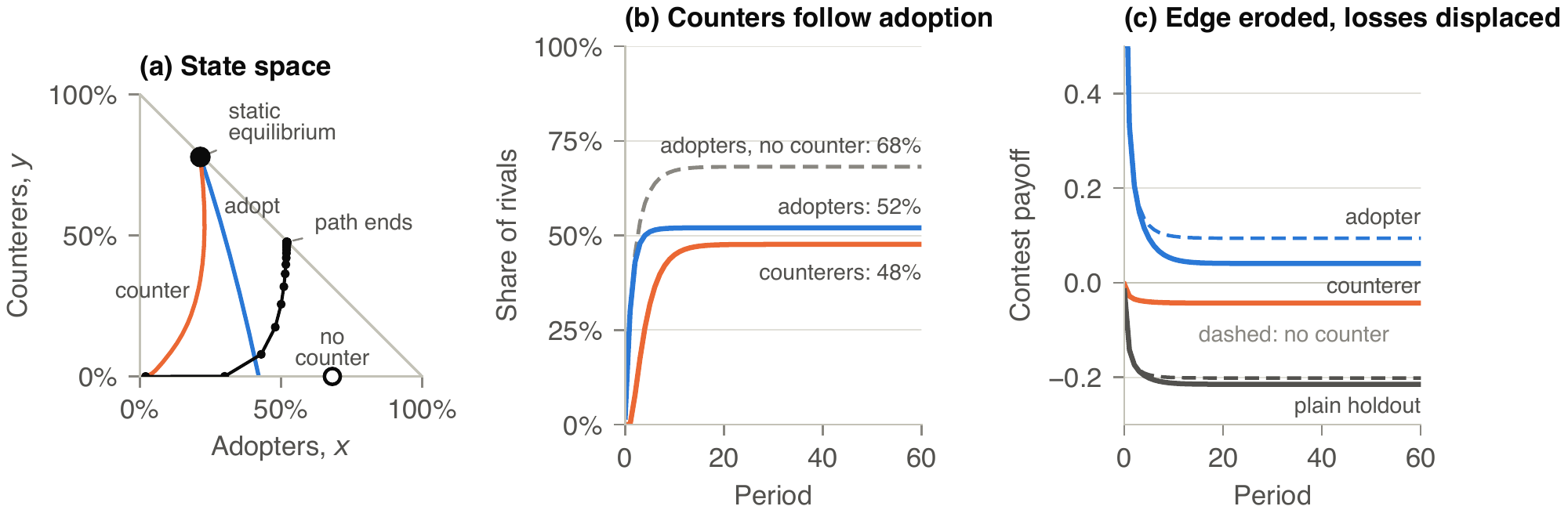 Figure 13: Selective forcing with a counter (V=0.3, r=4, c=0.4, σ=0.3; counter φ=0.8, cK=0.05, σK=0.3; x0=2%, λ=0.3). (a) The state space. Left of the blue curve, adopting pays for more rivals than have adopted. Right of the orange curve, countering pays for more rivals than have countered. The path (one dot per period) moves right first and turns up only once adoption makes the counter pay. It ends far from the static equilibrium, and short of the open circle, where adoption ends without a counter. (b) Shares over time. (c) Contest payoffs of the mean rival of each kind, with and without the counter. Here α=0.9, γ=β=ε=0, p=1, Q=−∞, W=τ=0; no rivals initially hold a counter.