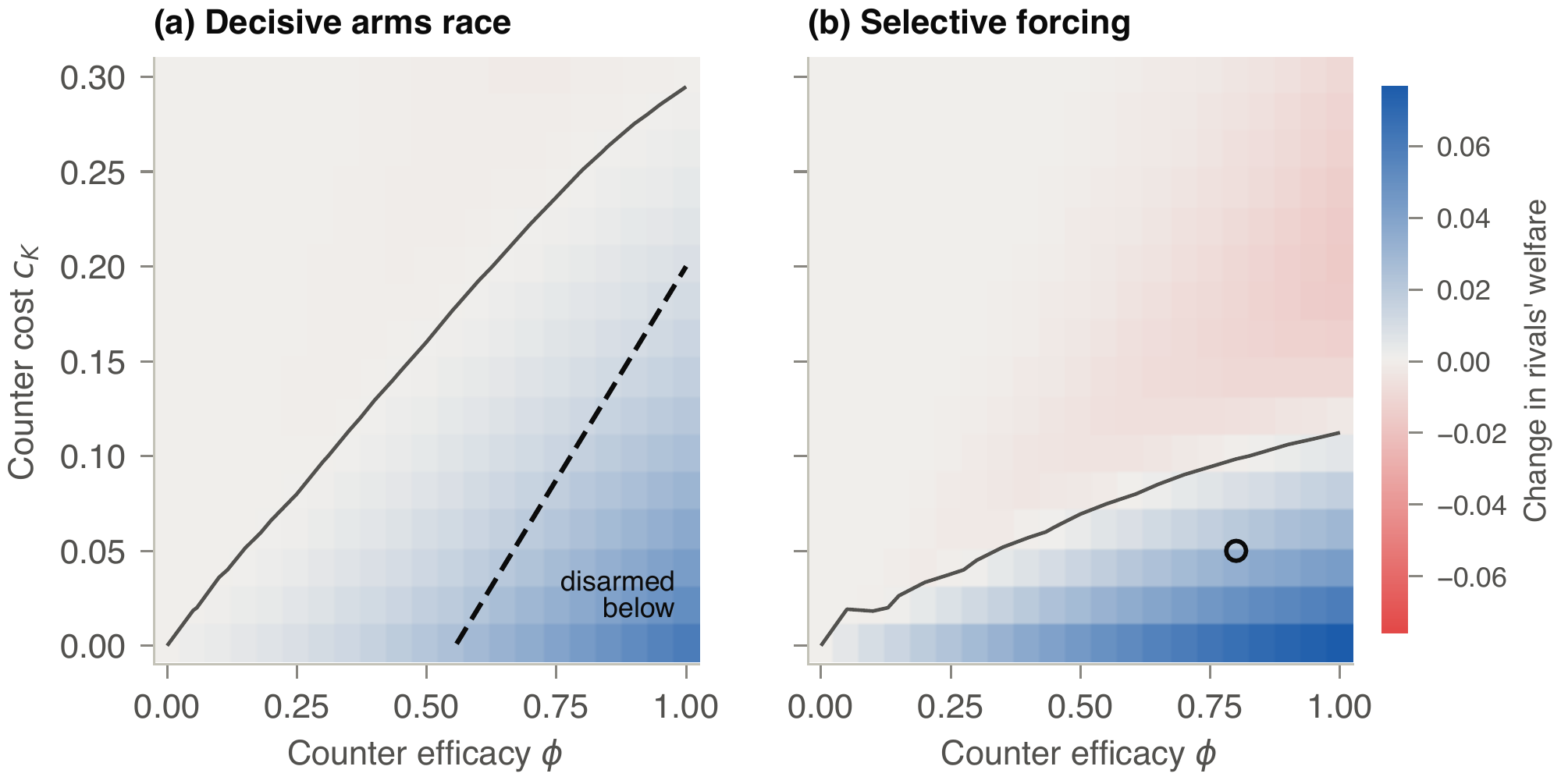 Figure 14: Change in rivals’ welfare from making a counter available, by efficacy φ and mean cost cK (σK=0.3; welfare at period 80 from a 2% seed with λ=0.3). (a) Decisive arms race (V=0.9, r=2, γ=0.1, c=0.3, σ=0.3). Below the dashed line the counter disarms the technology, ΔK(1)≤0. (b) Selective forcing (V=0.3, r=4, c=0.4, σ=0.3). The ring marks the counter of Figure 13. Solid curves separate gains (blue) from losses (red). In both panels, β=ε=W=τ=0, p=1, Q=−∞, and γ=0 in (b); counters start at zero and adjust at the same speed as adopters.