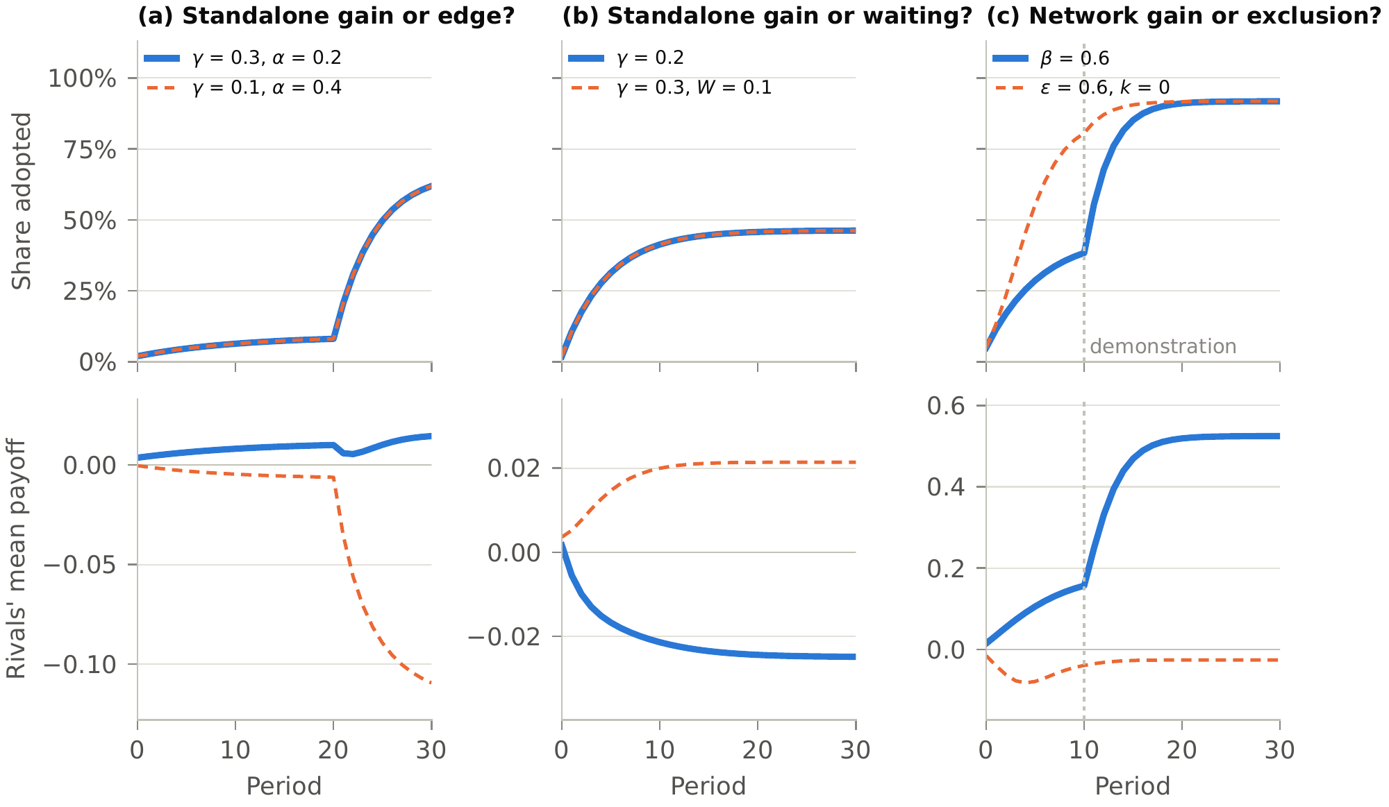 Figure 15: Parameter pairs that adoption data cannot tell apart. Top: share adopted. Bottom: rivals’ mean payoff when the technology works. (a) γ and α trade places (β=0.2, c=0.6, σ=0.3, p0=0.5, xv=8%). (b) A standalone gain against a waiting value (α=0.2, β=0.2, c=0.6, σ=0.3, the technology known to work). (c) A network gain against exclusion with a linear pressure curve (γ=0.3, c=0.4, σ=0.5, p0=0.4, exogenous demonstration at t=10). In (a) and (b) the paths coincide exactly. In (c) the adoption incentives coincide only once beliefs are settled, and the paths converge after the demonstration; welfare remains different. In all panels r=1, Q=−∞, τ=0, and any unlisted payoff channel or waiting value is zero. Panels (a,b) use x0=2%, λ=0.3, with λ0=0.1 in (a); (c) uses x0=5% and λ0=λ=0.4.