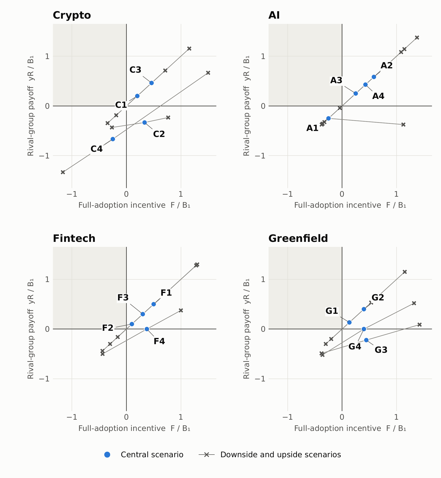 Figure 20: Sixteen directions on the original endpoint grid. Upper right: adoption pays and the rival group gains; lower right: adoption pays and the group loses; lower left: full adoption is not sustained. Upper left is infeasible with these nonnegative channels. Points are constructed scenarios; the source tables provide exact values and direction names.