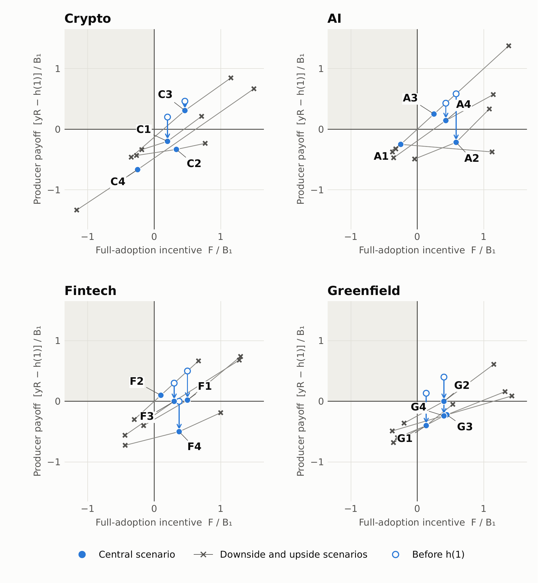 Figure 21: The same working cases after assumed common price pass-through. Hollow dots are before h; filled dots subtract h(1) vertically. Adoption incentives do not change. A2, C1 and G1 can have positive adoption incentives while producer profits decline. This is not a finding of social waste or a measured price equilibrium.