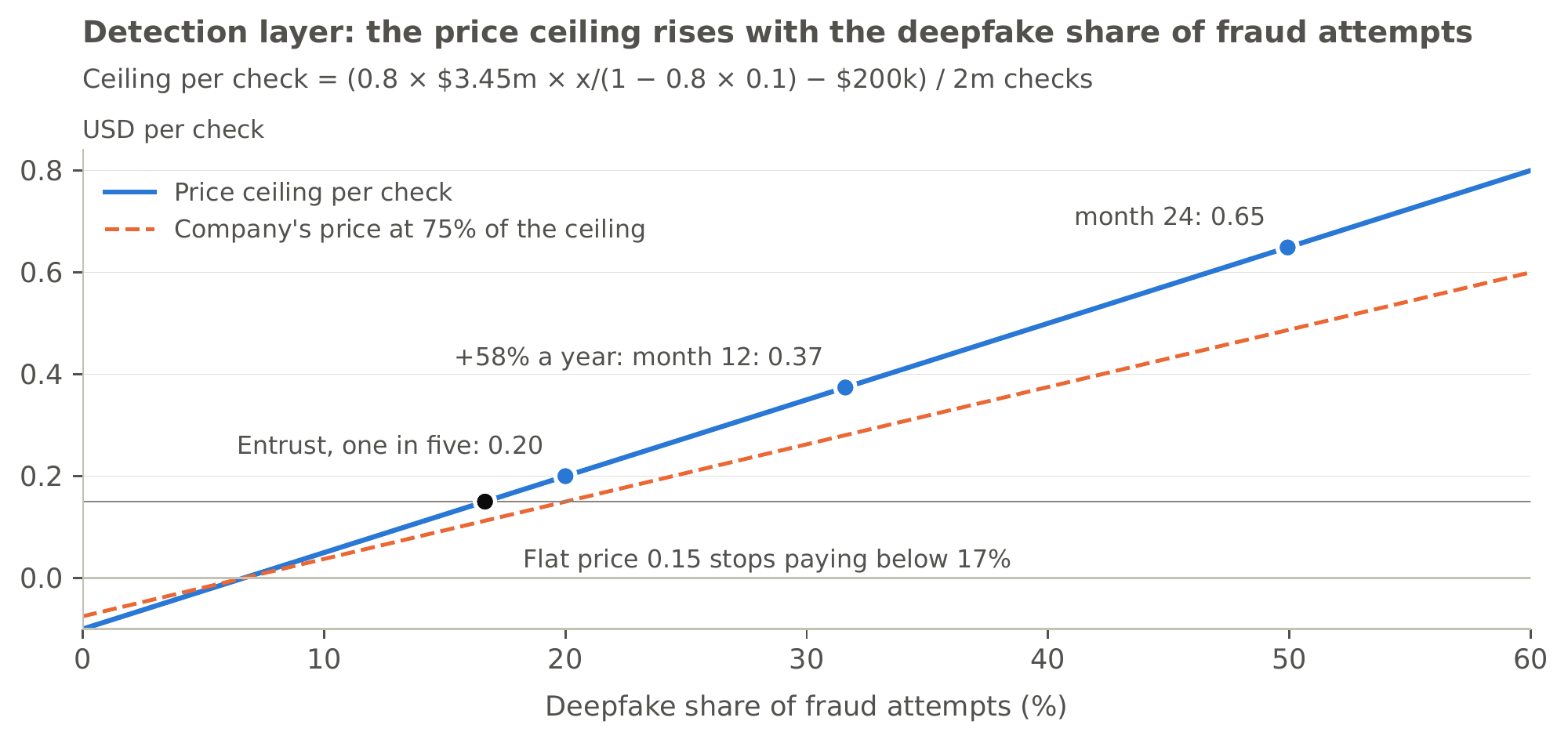 Figure 3: Case 3 under the stipulated external-exposure scenario: the price ceiling per check against the deepfake share of fraud attempts, with the central scenario’s other inputs fixed. The ceiling is (zK−κ−W) per check, where zK=φαx~ is the loss the layer shields; the dots mark Entrust’s one in five and where a 58% annual rise takes it by months 12 and 24, and the dashed line is the price of a company that keeps the share of the ceiling it held at signing. Run with p=1, r=1, φ=0.8, y=0.1, β=0, σ=0 and no sheltering; the formula is printed on the figure.