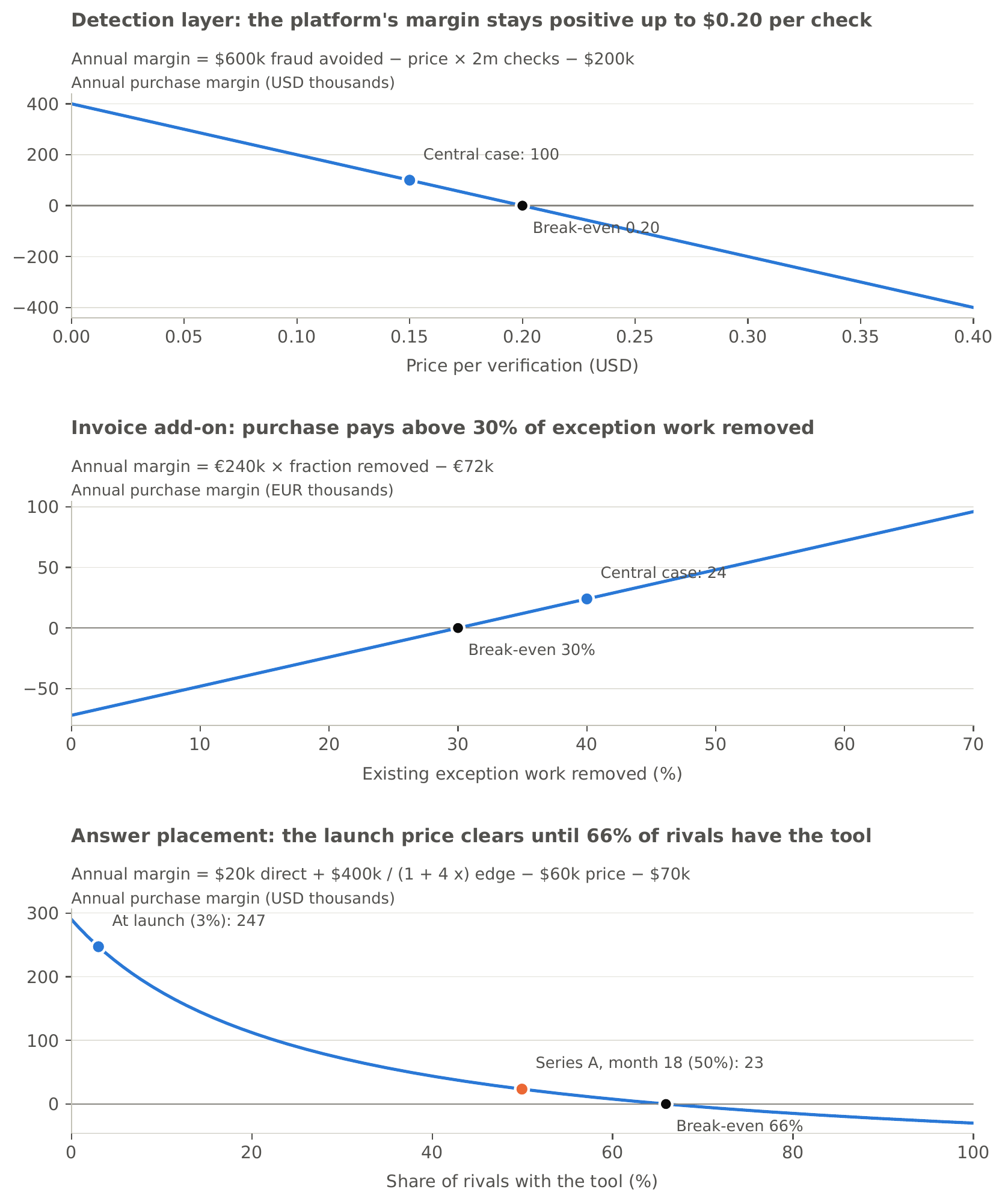 Figure 4: One input at a time, with the central scenario’s other inputs fixed. The vertical value is the buyer’s margin to buy now, M=B−q−κ−W, in local currency; dots mark the central case and the break-even. Case 3 varies the price per check, with assumed avoided loss at today’s attack share as the benefit (Figure 3 varies the attack); Case 4 varies the share of exception work removed. In the two add-on cases the mandate penalty cancels against the compliant alternative, with p=1, β=0, r=1 and σ=0. Case 3’s α is the stipulated external-loss normalizer, not the contest stake of the common-population counter theorem; Case 4 sets α=0. Case 1 varies rival adoption, which moves the contest’s ceiling; the orange dot is the simulated share at the Series A. The settings and formulas are printed on the figure. The productivity case uses Table 15 to separate switching gains from operating profits.