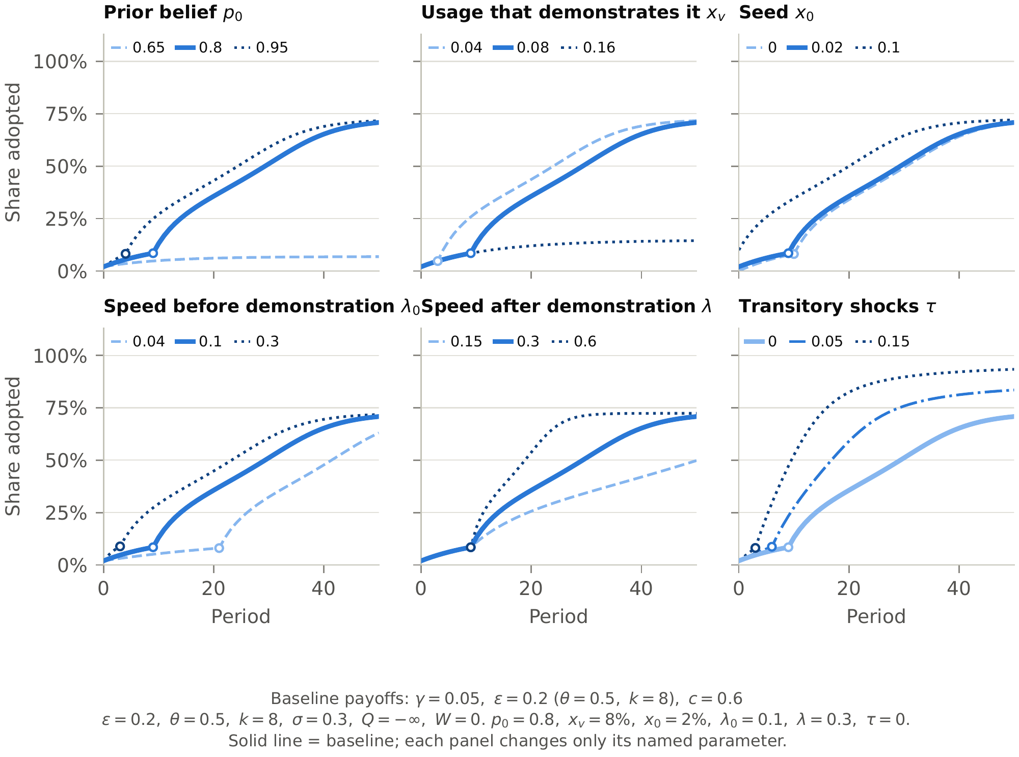 Figure 12: Comparative dynamics of the diffusion parameters. Payoffs stay fixed at γ=0.05, β=0.4, α=0.3, r=2, ε=0.2, θ=0.5, k=8, c=0.6, σ=0.3, Q=−∞, W=0. The technology is demonstrated once usage reaches xv, and the baseline has p0=0.8, xv=8%, x0=2%, λ0=0.1, λ=0.3 and τ=0. Open circles mark demonstrations. Darker lines are higher values; the solid, thicker line is the baseline. Each panel changes only the parameter in its title.