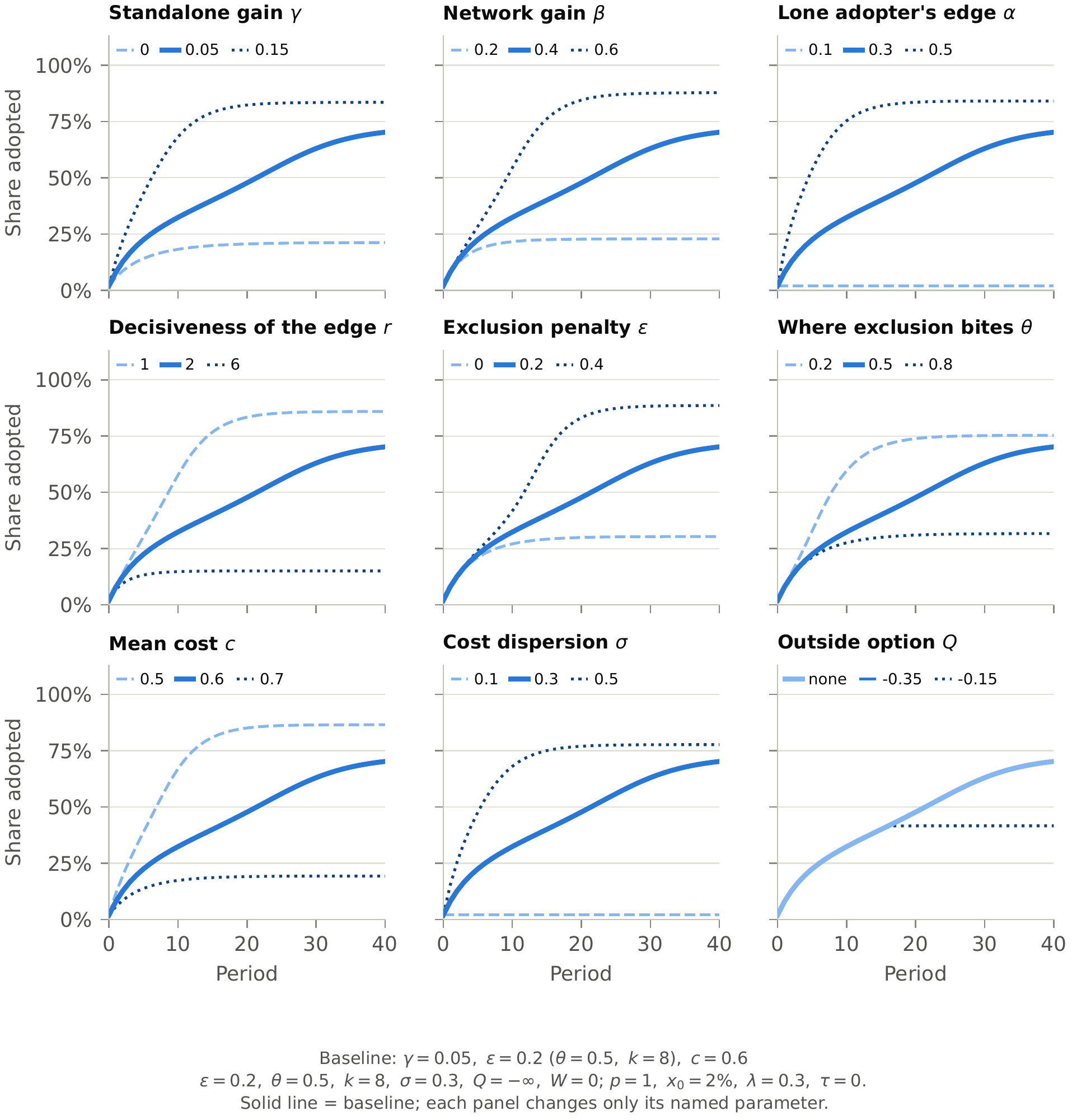 Figure 11: Comparative dynamics of the payoff parameters. Each panel varies one parameter around the baseline (γ=0.05, β=0.4, α=0.3, r=2, ε=0.2, θ=0.5, k=8, c=0.6, σ=0.3, no outside option; the technology is known to work, x0=2%, λ=0.3). Darker lines are higher values; the solid, thicker line is the baseline, repeated in every panel. Waiting and transitory shocks are off (W=τ=0). In the r panel, α=0.3 stays fixed, so the implied prize changes.