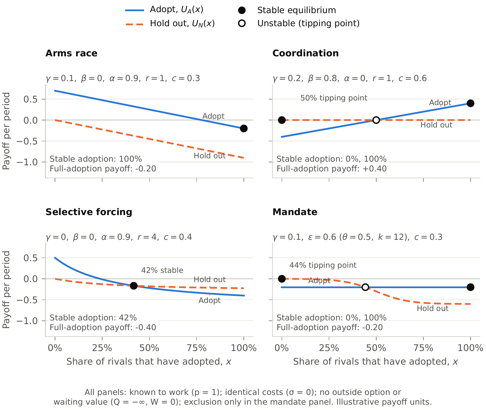 Figure 1: One technology of each kind, with its parameters above each panel. The vertical gap between the curves is the incentive to adopt; the height of each curve relative to zero is the change from the world before the technology. In the arms race, everyone adopts and everyone ends below zero. In the coordination case, nobody moves until half the field has, and then everyone gains. Under selective forcing the edge wears away and adoption stops at 42%, where adopters and holdouts are equally badly off. Under the mandate, the adopter’s curve never rises above −0.2; the penalty on holdouts does all the work, and the field as a whole ends worse off than it started.